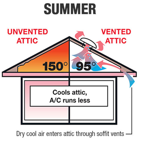 Venting Your Attic in Summer - Allied Home Inspections LLC