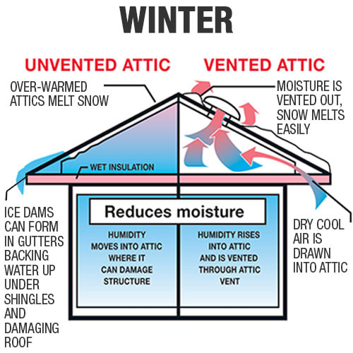 Venting Your Attic in Winter - Allied Home Inspections LLC