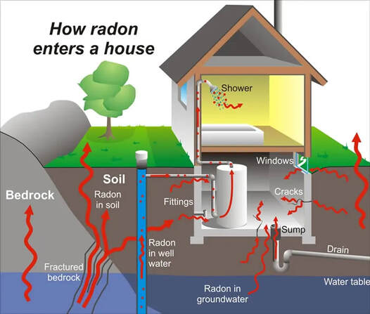 Radon Testing in Danbury CT